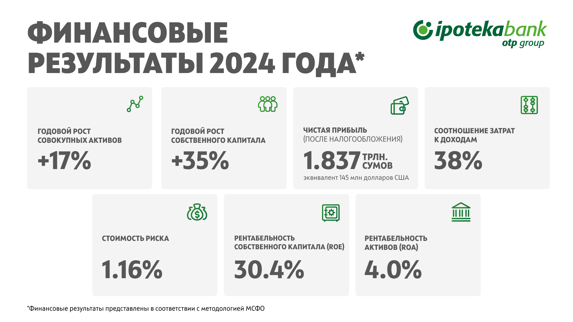 Финансовые результаты Ipoteka bank OTP Group за 2024 год